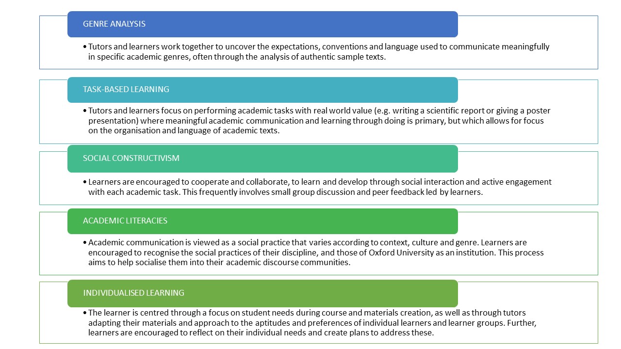 GENRE ANALYSIS 	 	Tutors and learners work together to uncover the expectations, conventions and language used to communicate meaningfully in specific academic genres, often through the analysis of authentic sample texts.  TASK-BASED LEARNING 	 	Tutors an