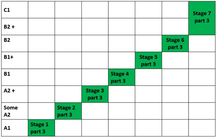 Table of CEFR/Stage equivalences