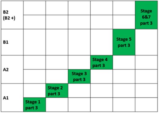 Table of CEFR/Stage equivalences