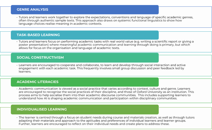 Diagram of the principles underlying our approach to pedagogy