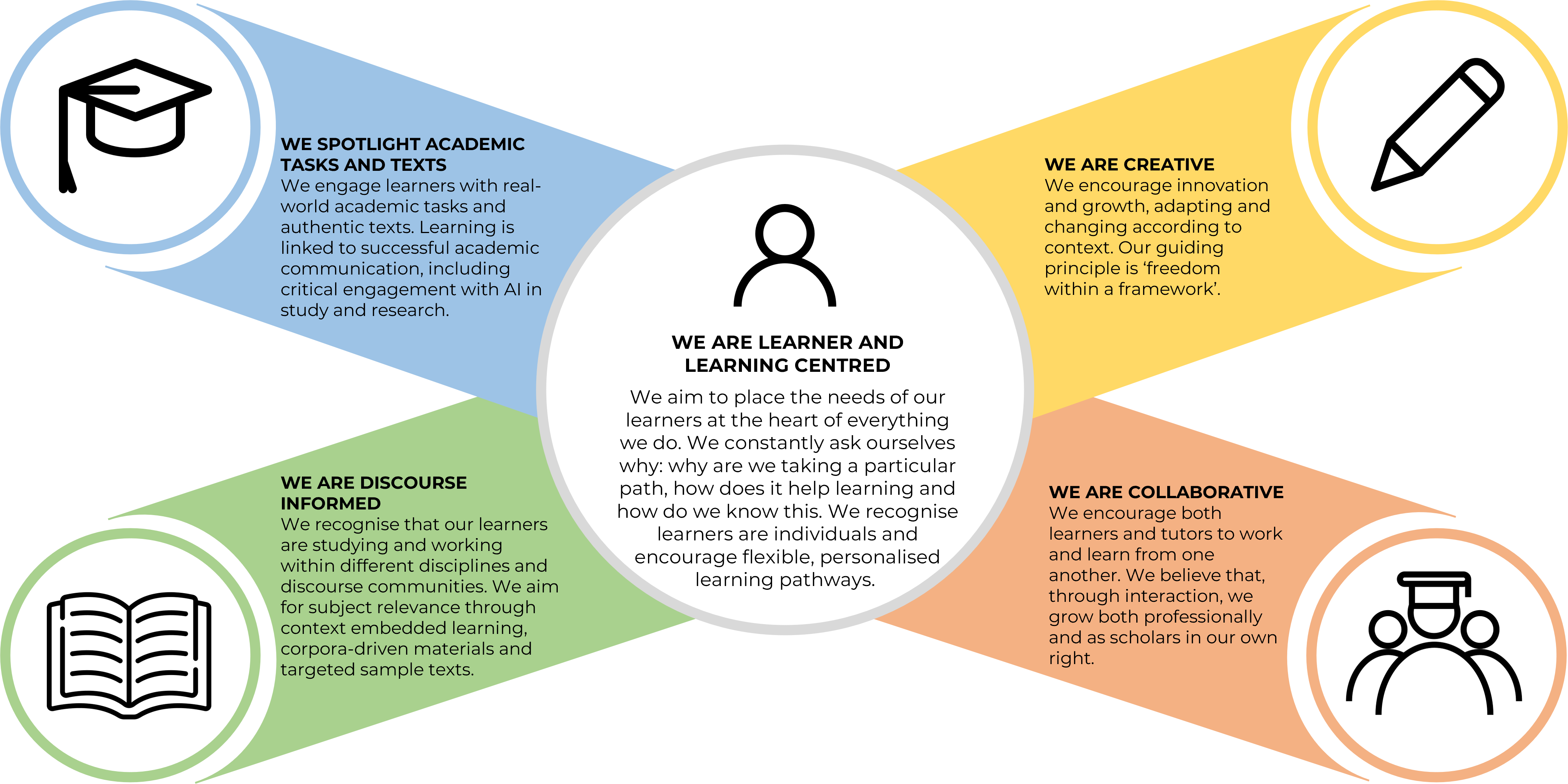 Our Pedagogical Approach - BALEAP