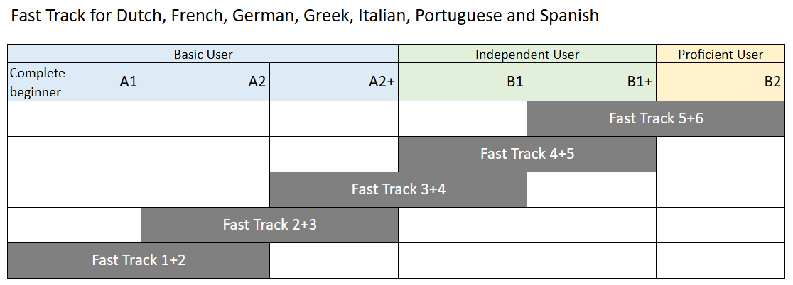 Fast Track progression for European languages