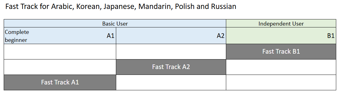 Fast Track progression for non-European languages
