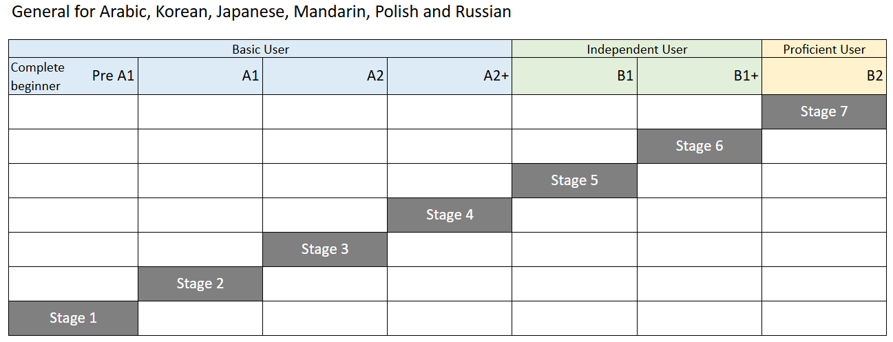 General Stage progression for non-European languages